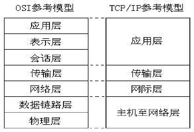 网络参考模型