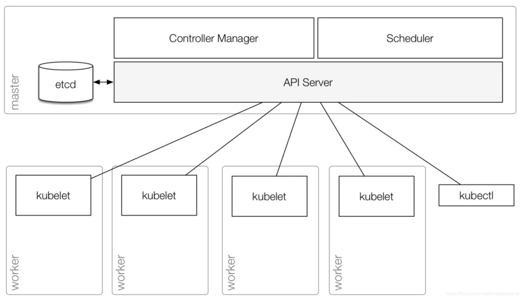 Architecture api 1.20 1. Kubernetes API. Схема кластера Kubernetes. Kubernetes структура кластера. Архитектура простейшего серверного API.