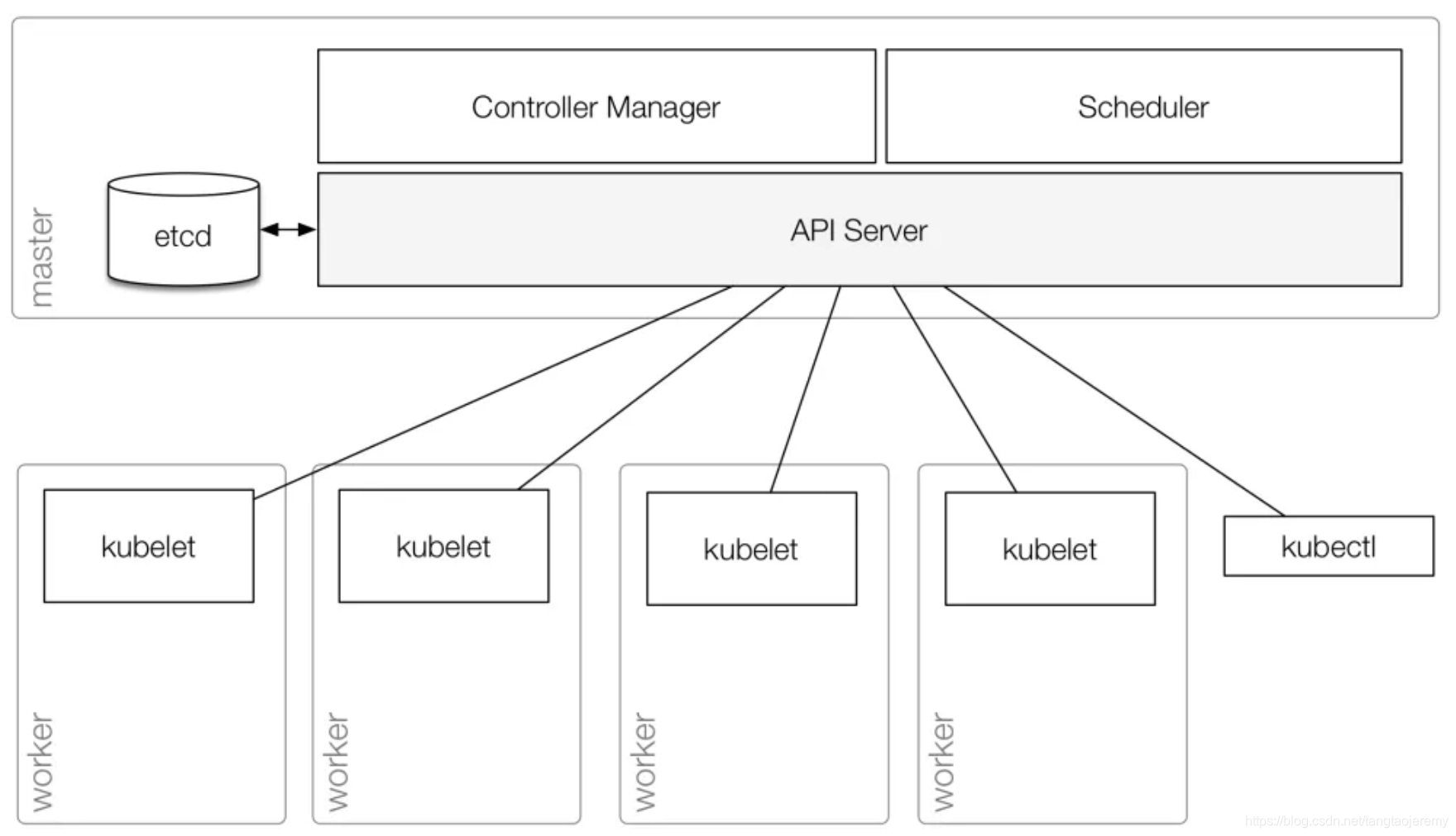 Kubernetes api. Сервер API Kubernetes. Kubernetes структура кластера. Схема сайта серверной части. Kubernetes Ports API.