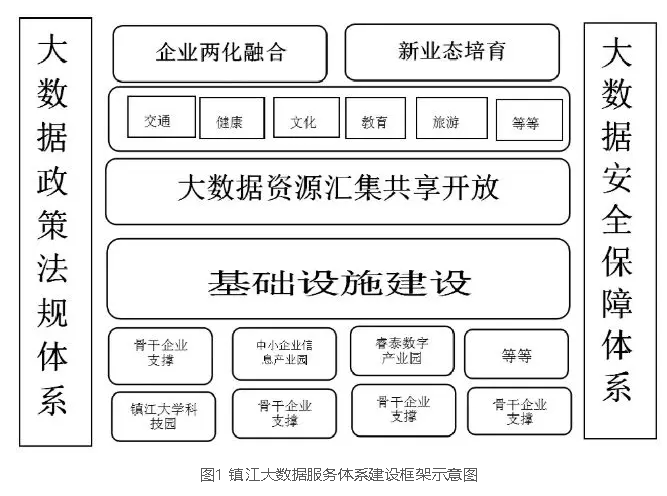 关于镇江市大数据服务体系的对策和建议研究