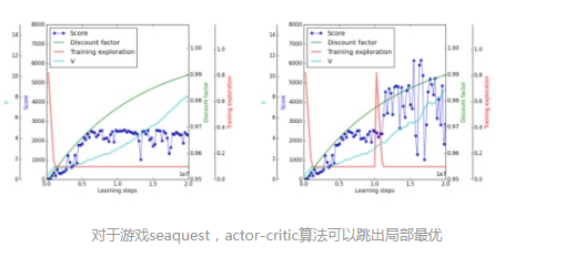 论文笔记5：How to Discount Deep Reinforcement Learning:Towards New Dynamic Strategies