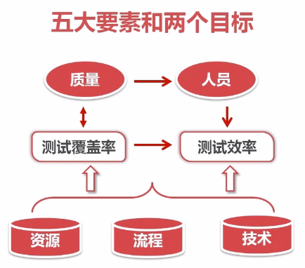 软件测试的五大要素和两个目标