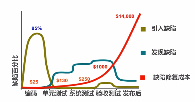 缺陷与研发周期关系