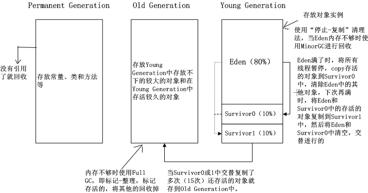 java GC概述