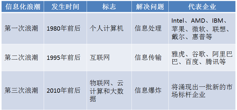 三次信息化浪潮