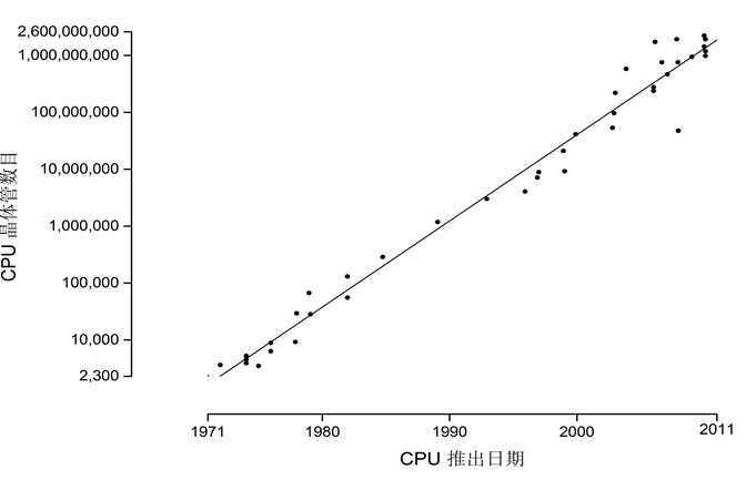 CPU晶体管数目随时间变化情况