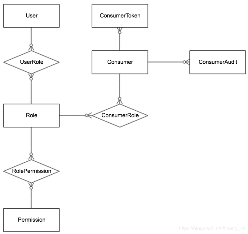 apollo-erd-role-permission