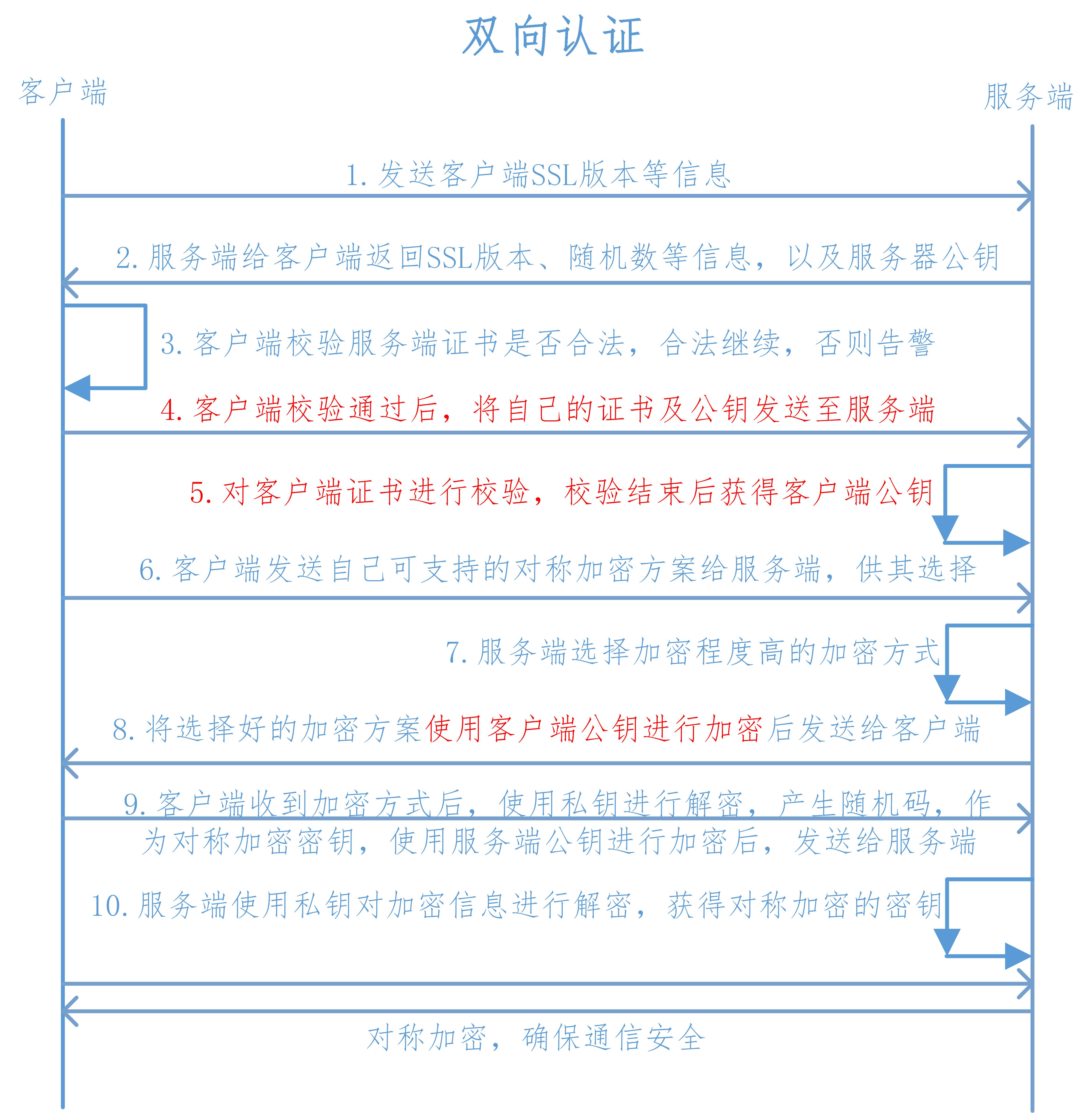 计算机网络 - HTTPS 认证