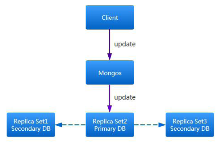 01.MongoDB基本概念和原理_mongodb原理-CSDN博客