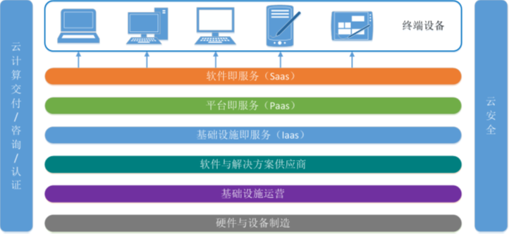 云计算产业链