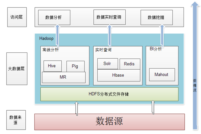 Hadoop在企业中的应用架构