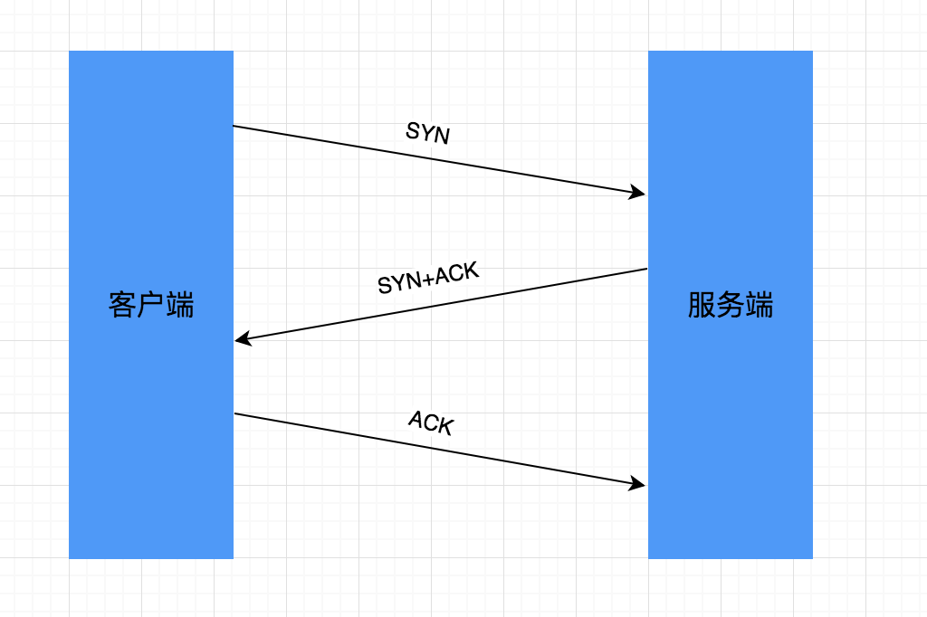 tcp三次握手与四次挥手