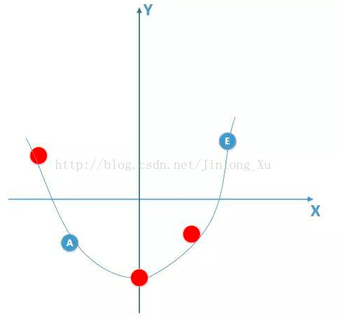 李航《统计学习方法》第一天之过拟合与泛化误差，极大似然估计和贝叶斯估计