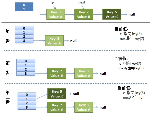 Causes of infinite loops under HashMap multithreading - Programmer Sought