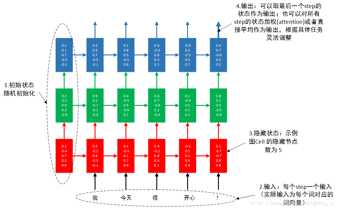 3层RNN按时间步展开