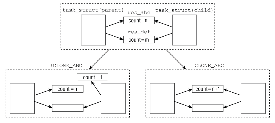 从内核角度看Linux 线程和进程的区别
