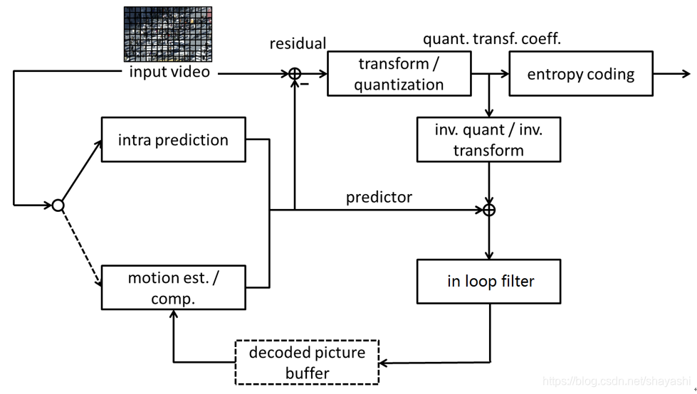 Versatile Video Coding(VVC)总结-CSDN博客