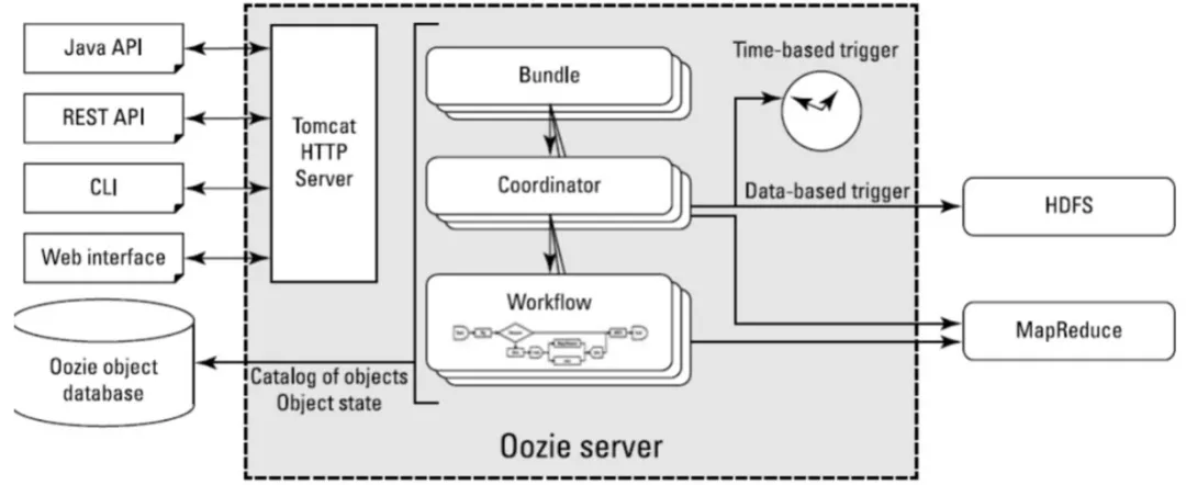 oozie