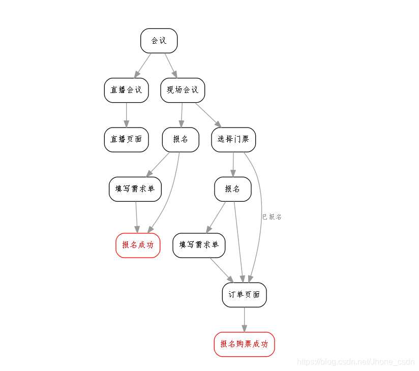 Graphviz+python3实现流程图绘制_python能不能生成程序流程图-CSDN博客