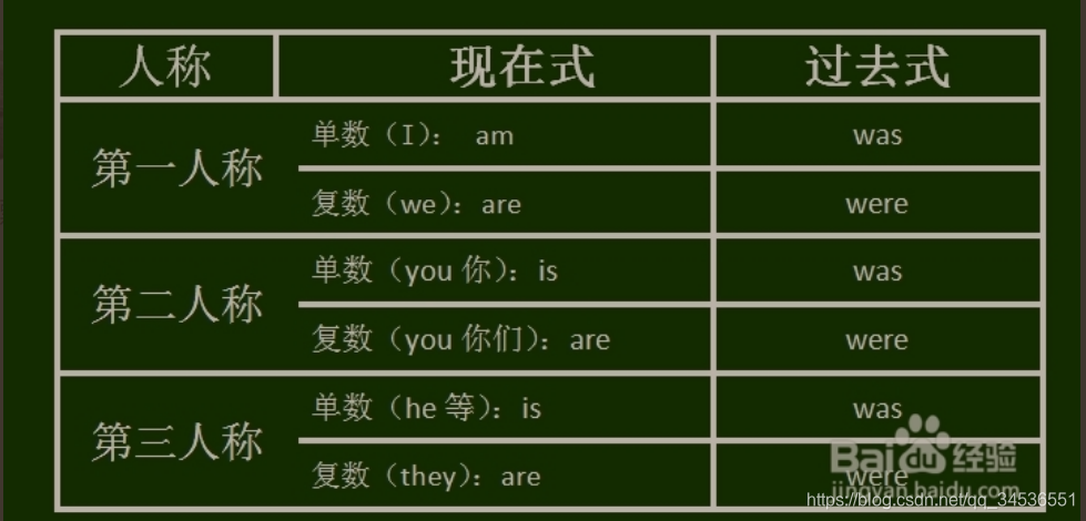 Be 动词 一般动词的过去式 To String的博客 Csdn博客 Be动词的过去式