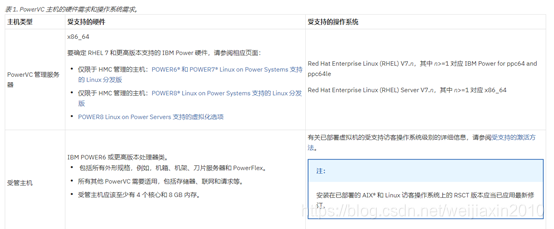 redhat安装IBMPowerVC服务虚拟化云管理平台