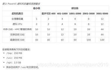 redhat安装IBMPowerVC服务虚拟化云管理平台