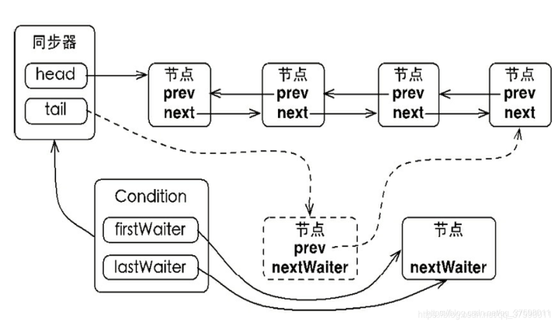 Condition的实现分析