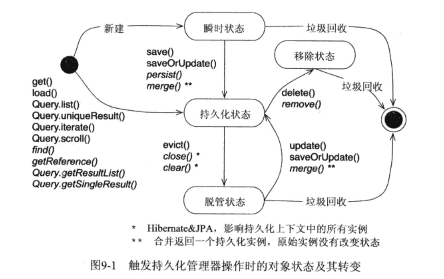 Состояния сущности. Жизненный цикл entity в Hibernate. Entity жизненный цикл java. Жизненный цикл entity в Hibernate java. Жизненный цикл сущности Hibernate.