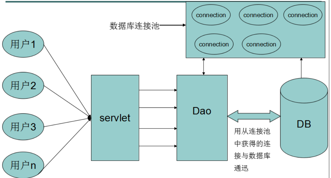 Druid数据库连接池