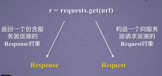 一 解密网络爬虫之request库 G Aofan的博客 Csdn博客