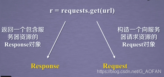 一 解密网络爬虫之request库 G Aofan的博客 Csdn博客