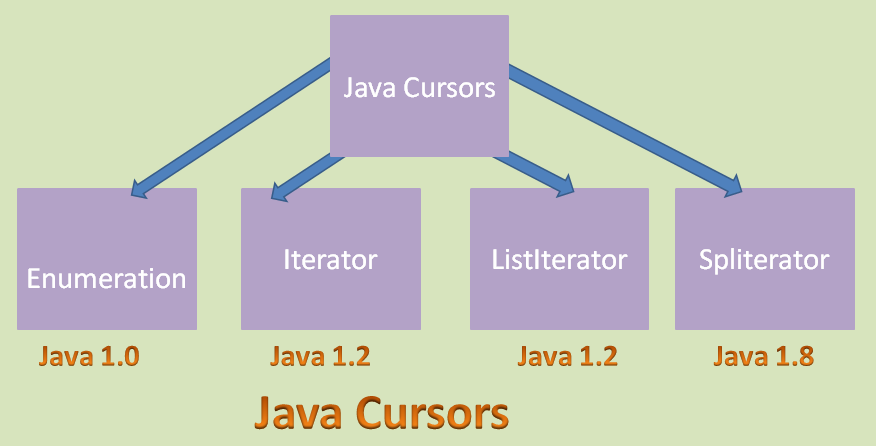 Java collections framework iterator. Паттерн команда java. List*iterator;. Java collections framework iterator. Итератор uml.