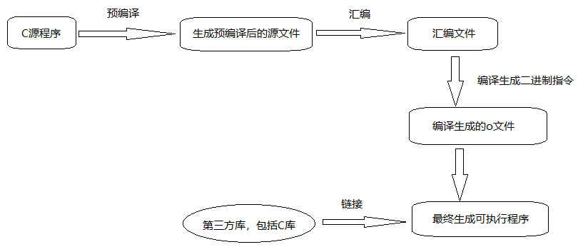 c语言编译流程