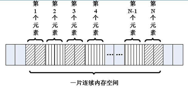 数组概念