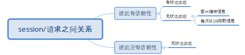 session之间关系和实现的选择