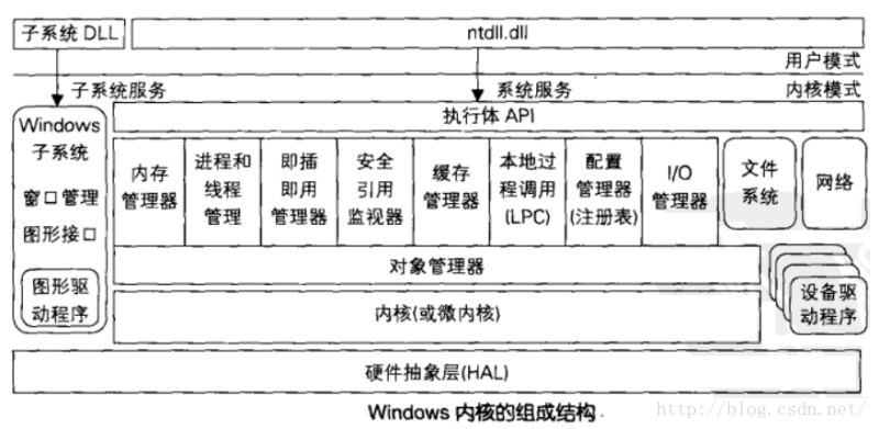 Windows内核结构
