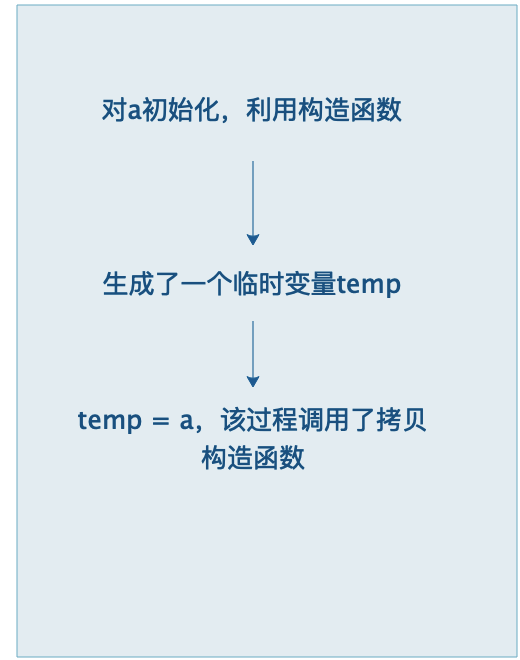 构造函数与拷贝构造函数