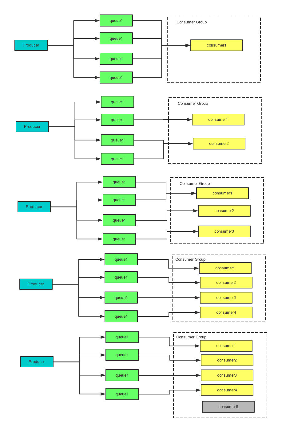 消费者与队列的关系
