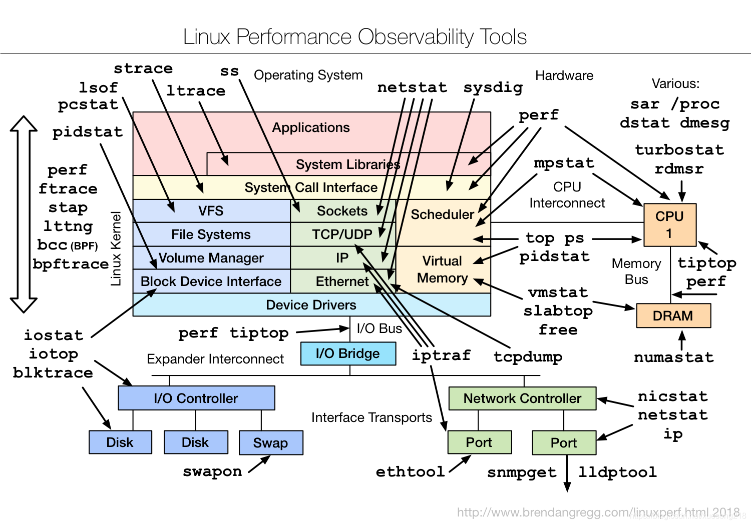 linux_observability_tools