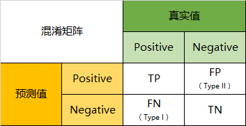 混淆矩阵