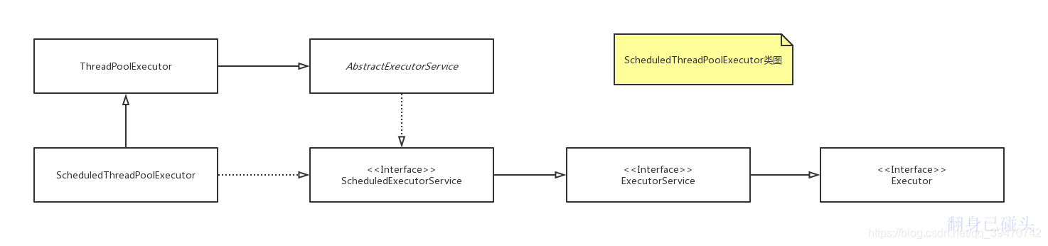 ScheduledThreadPoolExecutor类图