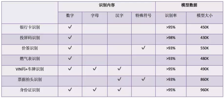 这款神秘的移动端OCR引擎，如何做到“所见即所得”？