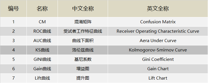 风控建模 数据对照篇：WOE IV 回归系数 P值 相关系数 共线性指标 膨胀因子 KS AUC GINI PSI