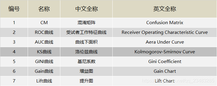 风控建模 数据对照篇：WOE IV 回归系数 P值 相关系数 共线性指标 膨胀因子 KS AUC GINI PSI