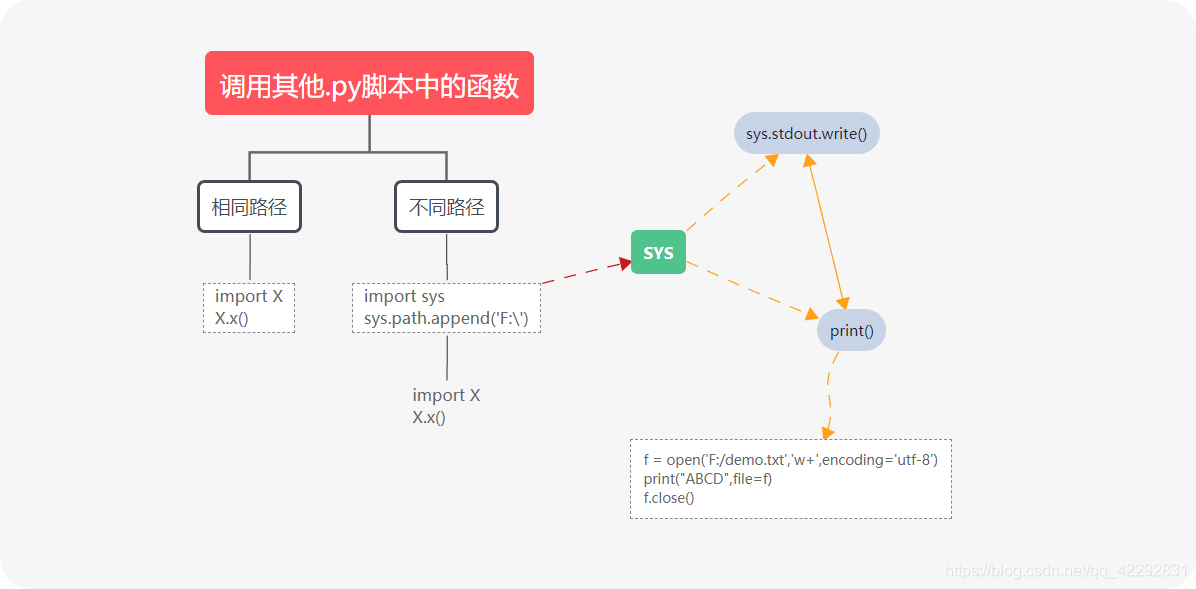 Python 调用其他 Py脚本中的函数 Print输出重定向 Hirehop Csdn博客