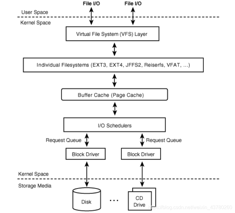 Block I/O on Linux