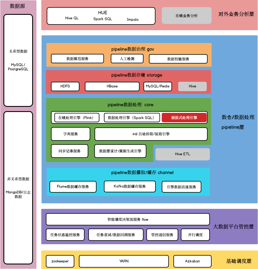 pipeline大数据架构