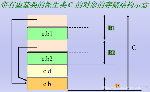 多类派生虚基类