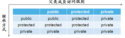 对外访问属性表