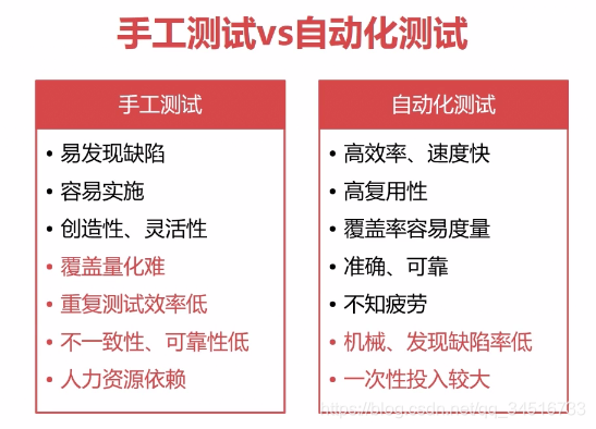 手工测试与自动化测试对比
